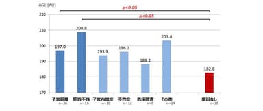 不妊原因別に対象患者を分けて平均AGE値を比較