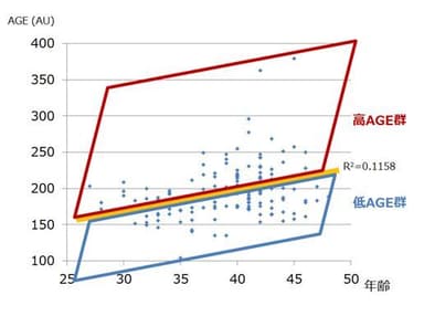 「高AGE群」、低い患者を「低AGE群」に分類