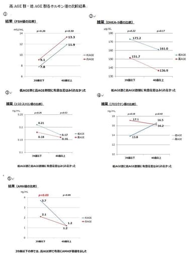 高AGE群・低AGE群各ホルモン値の比較結果