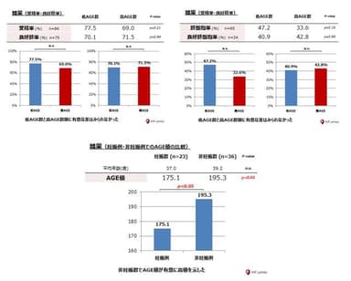 AGE値とIVF-ET(体外受精-胚移植)治療成績の比較