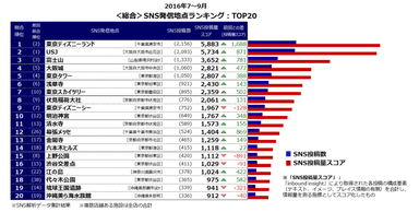 ＜総合＞SNS発信地点ランキング TOP20(2016年7～9月)