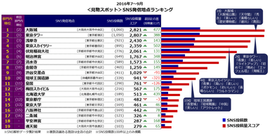 ＜見物スポット部門＞SNS発信地点ランキング(2016年7～9月)