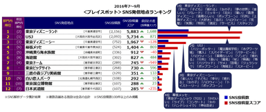 ＜プレイスポット部門＞SNS発信地点ランキング(2016年7～9月)