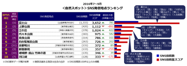 ＜自然スポット部門＞SNS発信地点ランキング(2016年7～9月)