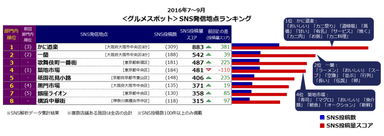 ＜グルメスポット部門＞SNS発信地点ランキング(2016年7～9月)