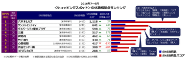 ＜ショッピングスポット部門＞SNS発信地点ランキング(2016年7～9月)