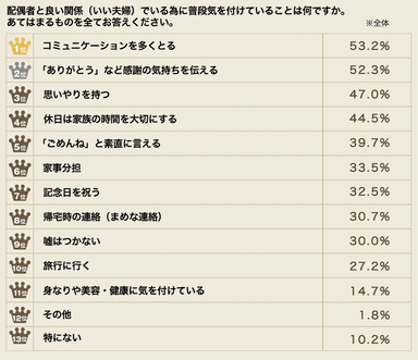 配偶者と良い関係（いい夫婦）でいる為に普段気を付けていること（全体）