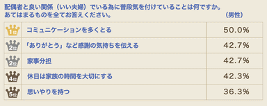 配偶者と良い関係（いい夫婦）でいる為に普段気を付けていること（男性）