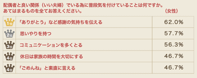 配偶者と良い関係（いい夫婦）でいる為に普段気を付けていること（女性）