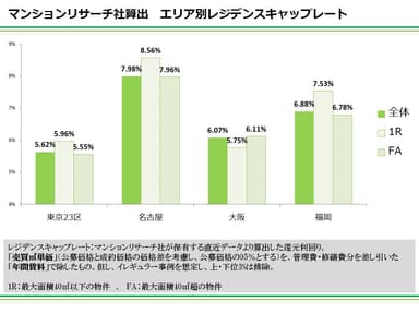 エリア別レジデンスキャップレート