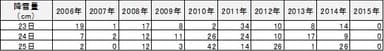 過去10年間の12月23日～25日の降雪量