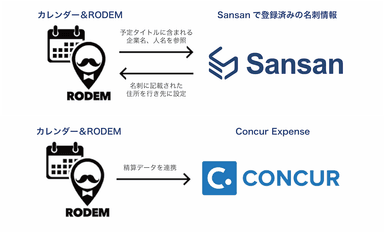 RODEMとSansan、ConcurExpenceとの連携イメージ