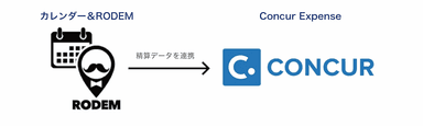 RODEMとConcurExpenceの連携イメージ