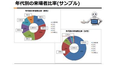 来場者の分析