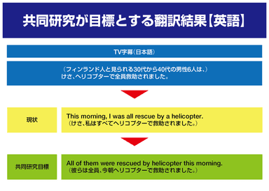 共同研究が目標とする翻訳結果