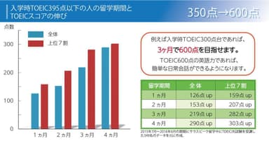 開始時点でTOEIC395点以下の生徒