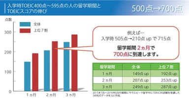 開始時点でTOEIC400～595点の生徒