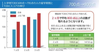 開始時点でTOEIC600～795点の生徒