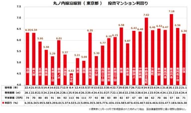 【健美家】2016年丸ノ内線投資用マンション利回り