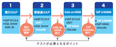 SAP S/4HANA 移行時に発生するテスト