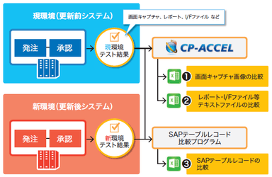 スミテムの現新システム比較ソリューション概要