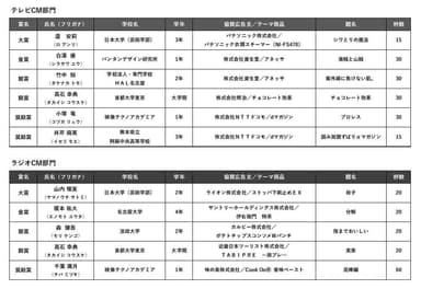 テレビCM部門・ラジオCM部門 受賞作品