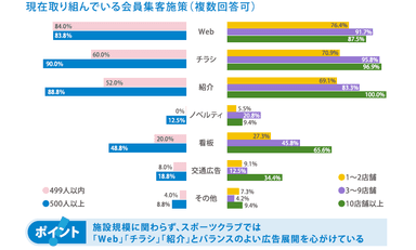 現在の会員集客施策