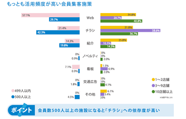 活用頻度が高い会員集客施策