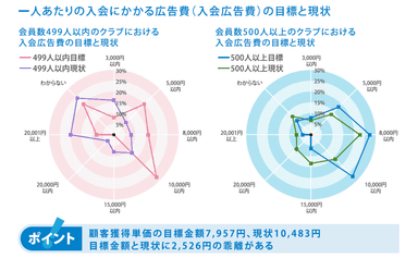 顧客獲得単価