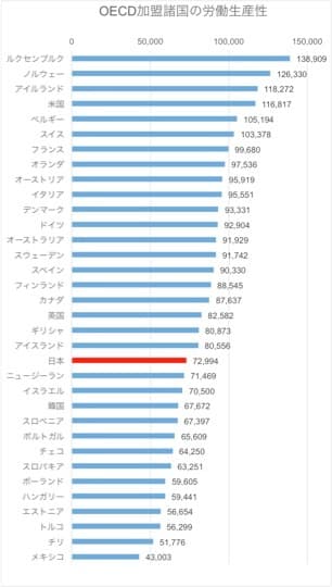 OECD加盟諸国の労働生産性