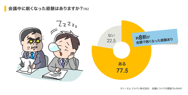 会議中に眠くなった経験はありますか？