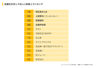 会議を仕切ってほしい芸能人ランキング