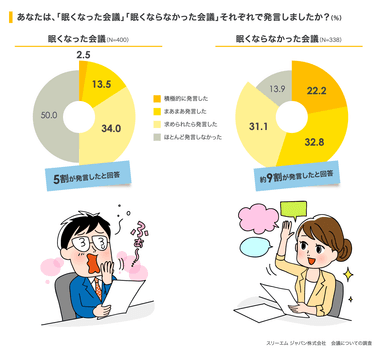 眠くなった会議／眠くならなかった会議