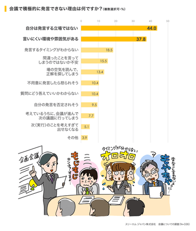 会議で積極的に発言できない理由は何ですか？