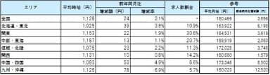 エリア別10月度平均賃金