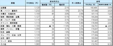 業種別10月度平均賃金