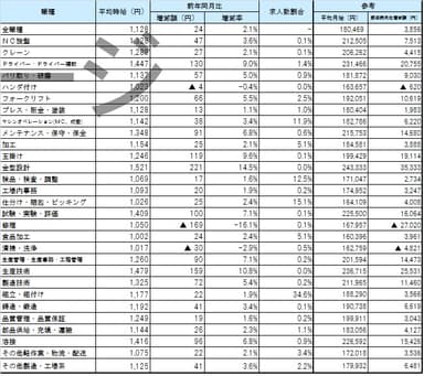 職種別10月度平均賃金