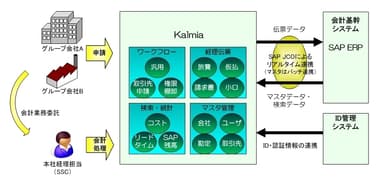 経理伝票入力システムとSAPの連携イメージ