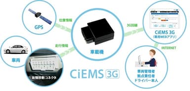 「CiEMS 3G」ご利用イメージ