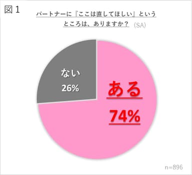 【図1】パートナーに『ここは直してほしい』というところは、ありますか？