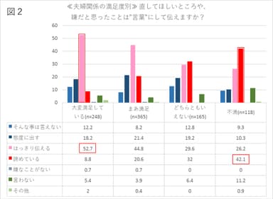 【図2】≪夫婦関係の満足度別≫思ったことは“言葉”にして伝えますか？