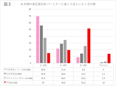 【図3】≪夫婦の満足度別≫パートナーに直してほしいところの数