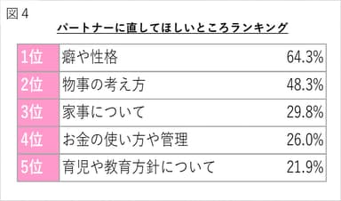 【図4】パートナーに直してほしいところランキング