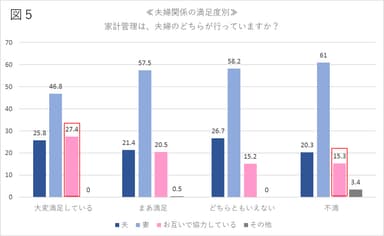 【図5】≪夫婦関係の満足度別≫家計管理は、夫婦のどちらが行っていますか？