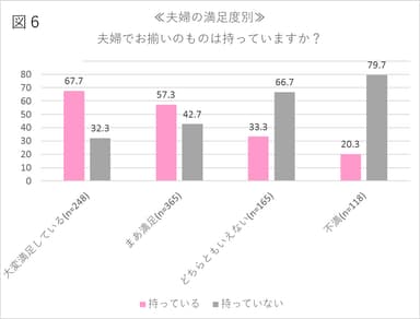 【図6】≪夫婦の満足度別≫夫婦でお揃いのものは持っていますか？