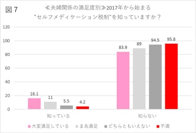 【図7】≪夫婦関係の満足度別≫2017年から始まる“セルフメディケーション税制”を知っていますか？