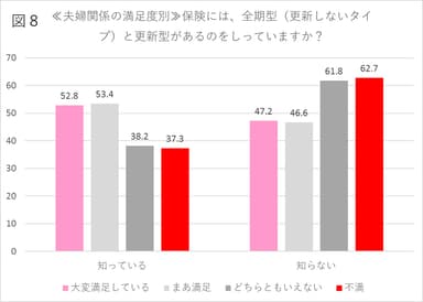 【図8】≪夫婦関係の満足度別≫保険には、全期型（更新しないタイプ）と更新型があるのをしっていますか？