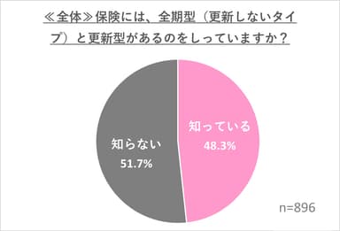 【別紙資料】保険の仕組み認知率