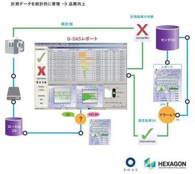 計測データを統計的に管理し品質向上