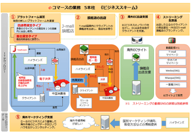 5本柱図